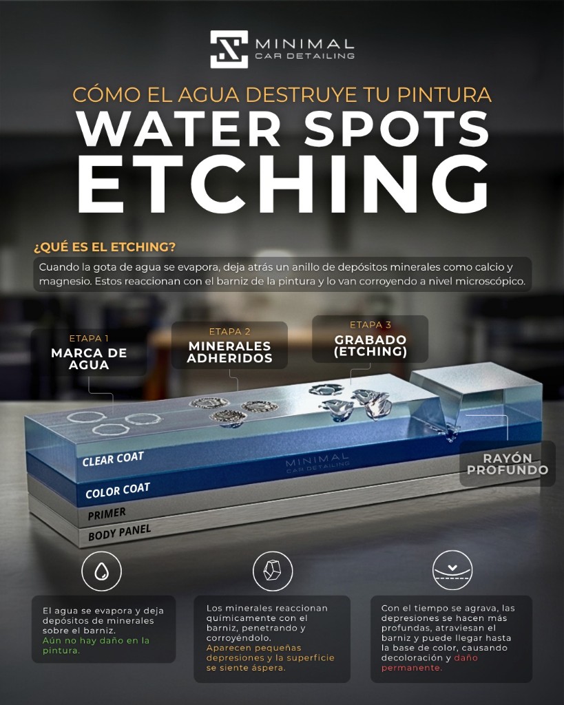 Infografía Minimal: qué es el etching, diagrama en capas del barniz y etapas 1 marca de agua, 2 minerales adheridos, 3 grabado, más explicaciones por icono.